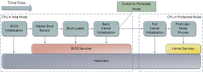 An outline of the boot sequence